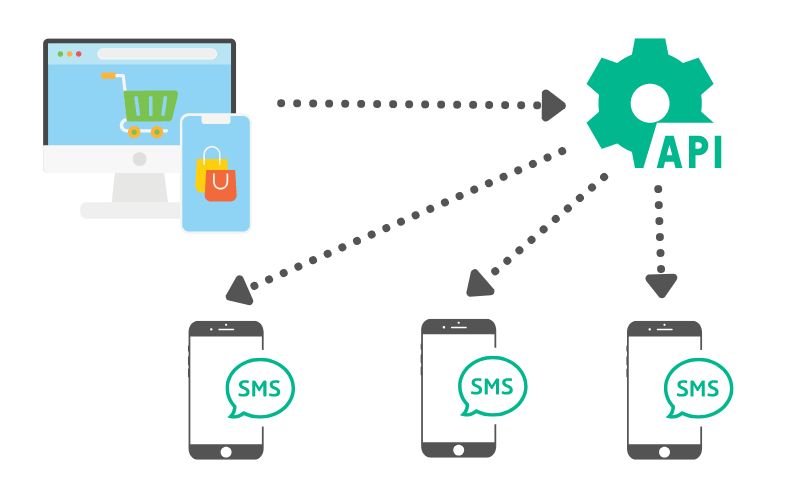 SMS Marketing API to unlock Business Growth: A Deep Dive into Bitmoro's Solutions